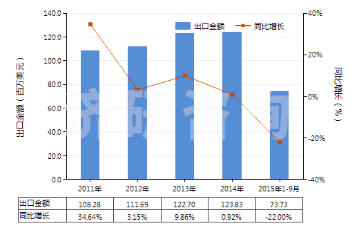 2011-2015年9月中國(guó)苯甲酸及其鹽和酯(HS29163100)出口總額及增速統(tǒng)計(jì)
